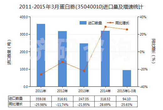 2011-2015年3月蛋白胨(35040010)進口量及增速統(tǒng)計
